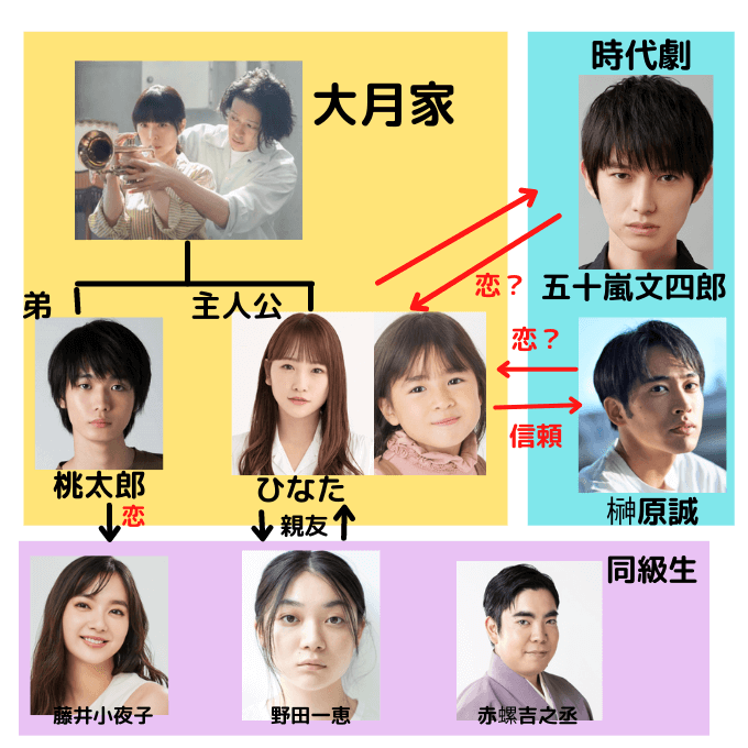 カムカムエヴリバディ ひなた編相関図 また三角関係 キャストまとめ ゆごてん