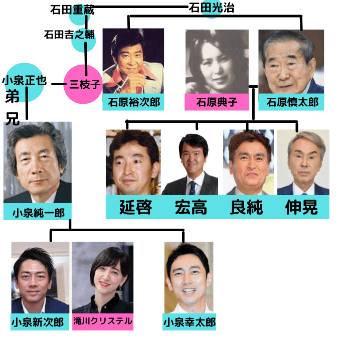 石原慎太郎の家系図 妻と子供4人 隠し子 小泉純一郎とは親戚 ゆごてん